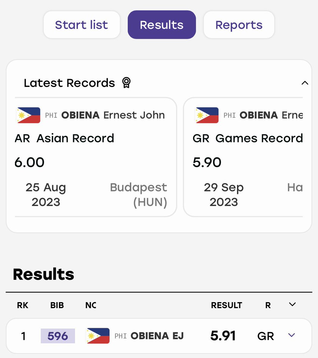 tj_canino's tweet photo. THE BEST POLE VAULTER IN ASIA RIGHT NOW. ERNEST JOHN OBIENA, YOU ARE FUCKING AMAZING! 🤯

✅ ASIAN RECORD — 6.00M
✅ ASIAN GAMES RECORD — 5.91M

ONE OF THE GREATEST FILIPINO ATHLETES OF ALL TIME. 😮‍💨🇵🇭

#AsianGames2026 https://t.co/Cfjo4q7MO8