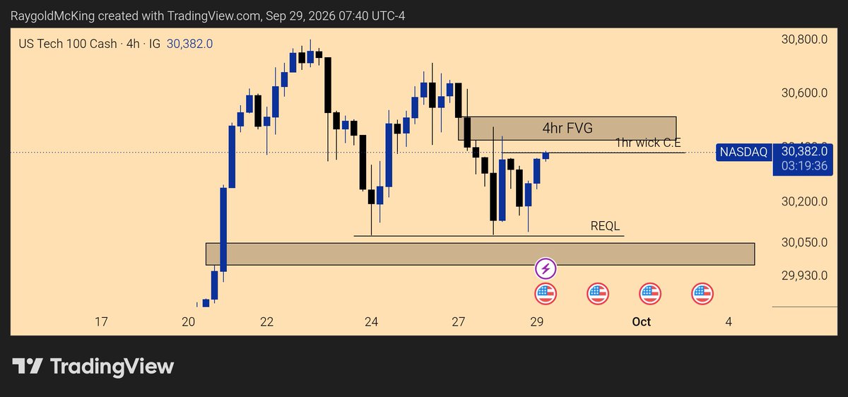 StudentEternalx's tweet photo. #NQ 4hr outlook

Looking for those 4hr relative equal lows inside the 4hr FVG to get raided, could be today or sometime in the week,but sooner or later, we dump through those 

Testing the 1hr C.E currently, but I favour the 4hr bearish FVG above for shorts💙 https://t.co/0HBIU8BNeZ