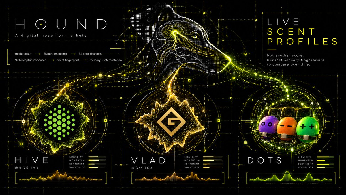 HoundBrainrh's tweet photo. HOUND is starting to produce real scent profiles from live market data.

A few examples already processed through the system:

HIVE
https://t.co/mjZptETXNq @HIVE_imd  

VLAD
https://t.co/jVwMmY3T8Z @GrailCo  

DOTS
https://t.co/K6mCX9o5NJ

Each market goes through the same pipeline:
→ Market data
→ FOMO Trader Theses
→ feature encoding
→ 32 synthetic odor channels
→ 971 receptor responses
→ scent fingerprint
→ memory + interpretation

The thesis layer adds context around what traders believed while the market was moving, alongside price, liquidity, volume, flow and participation.

The point is not to generate another score.

It is to show that different markets can be translated into distinct sensory fingerprints, enriched with trader context, compared over time, and remembered when similar patterns appear again.