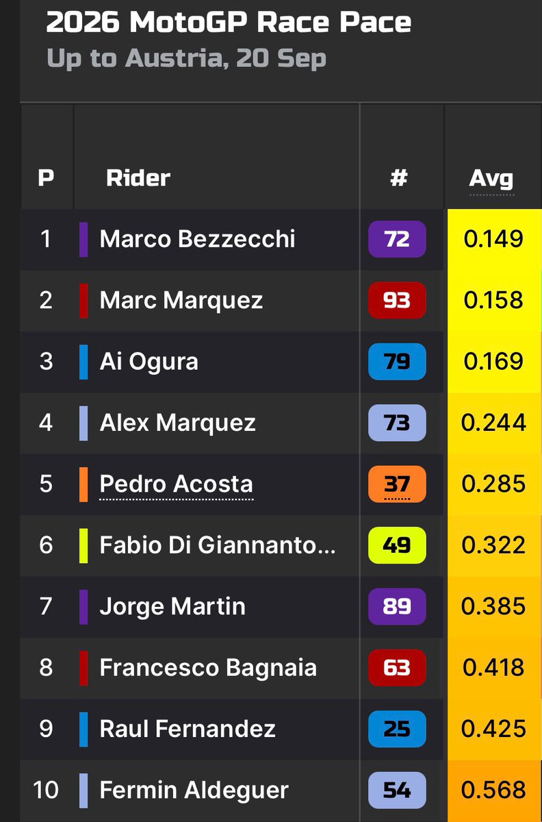 RuizSantaclara's tweet photo. El siguiente artículo está dando bastante que hablar, porque el tema GP24 y Pecco es interminable y oye si hay que hablar se habla, pero hablemos mirando todo, no solo lo que interesa.

El artículo utiliza Mugello, Assen, Sachsenring, Austria, Indonesia y Japón para señalar carreras en las que la GP24 el mejor tiempo total frente a las Ducati posteriores.

Perfecto. Usemos exactamente esos circuitos.
Pero hagamos una cosa bastante básica antes de sacar conclusiones: mirar qué pasó también con KTM y Aprilia entre 2024 y 2025. Porque si queremos utilizar el tiempo TOTAL de una carrera disputada un año después como prueba de que una moto era mejor, habrá que comprobar al menos si ese fenómeno afecta solo a Ducati o a toda la parrilla.

Y aquí empieza a ponerse divertido.
Mugello 2024 → 2025:
Ducati: +17,8 s
KTM: +29,7 s
Aprilia: +15,5 s

El artículo destaca que Bagnaia con la GP24 hizo la carrera casi 18 segundos más rápido que Márquez en 2025.

¿Y qué hacemos entonces con KTM?
Porque siguiendo exactamente ese razonamiento, quizá KTM debería dejar de desarrollar la moto y recuperar inmediatamente la de 2024: resulta que era casi TREINTA SEGUNDOS más rápida.

Y Aprilia, otros 15 segundos.
Qué casualidad.

De hecho, lo mejor de todo es que el propio https://t.co/wcAQVIaK0j, cuando analizó Mugello 2025, explicó que todos habían ido más lentos que en 2024 y que la pista no estaba en las mismas condiciones de rendimiento.

Es decir: cuando ocurrió la carrera, la explicación era que aquel domingo fue globalmente más lento.

Un año después, esos mismos 18 segundos se convierten en argumento para demostrar lo extraordinaria que era la GP24.

Pues hombre.

Sachsenring:
Ducati: +2,8 s
KTM: +12,9 s
Aprilia: +18,2 s

Otra vez la GP24 conserva mejor tiempo.
Pero resulta que KTM y Aprilia también fueron muchísimo más lentas en 2025.

¿También sus motos de 2024 eran espectacularmente superiores?

Indonesia:
Ducati: +3,3 s
KTM: +8,8 s
Aprilia: +1,6 s

Los tres fabricantes más lentos.
Y aquí hay un detalle maravilloso: la Ducati que gana en 2025, la de Aldeguer, también es una GP24.

Así que tenemos una GP24 de 2024 haciendo la carrera unos 3 segundos más rápido que una GP24 de 2025.

Creo que esto por sí solo debería servir para entender el problema de comparar tiempos totales de carreras de temporadas diferentes como si estuviésemos haciendo una prueba A/B de motos.

No estamos midiendo solamente la moto.
Estamos midiendo pista, temperatura, grip, viento, neumáticos, degradación, tráfico, ritmo impuesto por el líder, adelantamientos, gestión, presión del delantero, estrategia y veinte cosas más.

Luego está Austria.

El artículo habla prácticamente de empate:
GP24 2024: 42:11.173
GP25 2025: 42:11.006

No. Por poco, pero la GP25 fue más rápida: 0,167 segundos.

Y mientras Ducati prácticamente repitió tiempo:
KTM mejoró 11,9 segundos.
Aprilia mejoró 21,1 segundos.

En Japón, exactamente lo mismo con el supuesto empate:

GP24 2024: 42:09.790
GP25 2025: 42:09.312

La GP25 fue 0,478 s más rápida.

Poca cosa, sí. Pero si estamos hablando de “récords”, las milésimas cuentan. No podemos redondear al segundo hasta que dos tiempos nos salen iguales y después presentar eso como un récord que mantiene la GP24.

Mientras tanto, Aprilia mejoró allí más de 20 segundos.

¿Y Assen?

Pues Assen sí me parece un dato interesante.
Ducati empeora unos 6,9 s, mientras KTM mejora unos 3,1 y Aprilia alrededor de 0,8.

Ahí sí tienes una señal más llamativa de que aquella Ducati/GP24 de 2024 funcionó excepcionalmente bien.

Y no pasa absolutamente nada por reconocerlo.
La GP24 fue una moto extraordinaria.

Bagnaia se entendía de maravilla con ella.
Probablemente algunas de sus características le sentaban bastante mejor que las de GP25/GP26.
Todo eso es perfectamente defendible.

Lo que me parece muy difícil de defender es saltar de ahí a:
“Mira, en Mugello Pecco GP24 fue 18 segundos más rápido que Marc GP25.”

Como si eso nos dijera qué ocurriría si mañana subiésemos a Pecco a una GP24.

¿De verdad alguien cree que Bagnaia cogería hoy aquella moto y automáticamente le metería 18 segundos a Marc?

Porque entonces Pedro Acosta debería coger su KTM 2024 y meterle casi treinta segundos a su propia KTM 2025.

A veces basta con aplicar el mismo razonamiento al resto de la parrilla para comprobar lo absurdo que resulta.

Y otra cosa: si queremos hablar de la supuesta superioridad vigente de la GP24, miremos también récords absolutos, poles y vueltas rápidas de carrera, no solamente los datos que encajan con la tesis.

Ahí la fotografía cambia bastante.
Muchísimos registros de 2024 ya han caído con las motos posteriores. Assen sí sigue siendo uno de los ejemplos más fuertes a favor de la GP24, pero no existe esa imagen de una GP24 de hace dos años conservando sistemáticamente la referencia de velocidad frente a las actuales.

Y después está el elefante en la habitación.
Podemos discutir durante horas si la GP24 se adaptaba mejor a Bagnaia.

Lo que es mucho más complicado es convertir cada actuación pobre de Pecco en una demostración de que el problema es la Ducati actual cuando Marc, Álex Márquez y Di Giannantonio, con la misma generación de moto, están extrayendo bastante más rendimiento que él tanto a una vuelta como en ritmo de carrera, como se ve en las imágenes que adjunto.

Eso no demuestra que “toda la culpa sea de Pecco”.
No funciona así.

Puede haber problemas de adaptación, feeling delantero, frenada, puesta a punto, confianza, características que no encajan con su pilotaje…

Pero hay una diferencia enorme entre:
“Pecco rendía mucho mejor con la GP24”
y
“Pecco está rindiendo así porque la GP24 era mejor que lo que tiene ahora y con esa moto podría ganar a Marc Márquez.”

Porque si vamos a mirar datos, miremos todos los datos. No solo los que cuentan la historia que queremos contar.

Artículo de https://t.co/5fuLL5ut3P ⤵️
https://t.co/FSX7wwKyHP