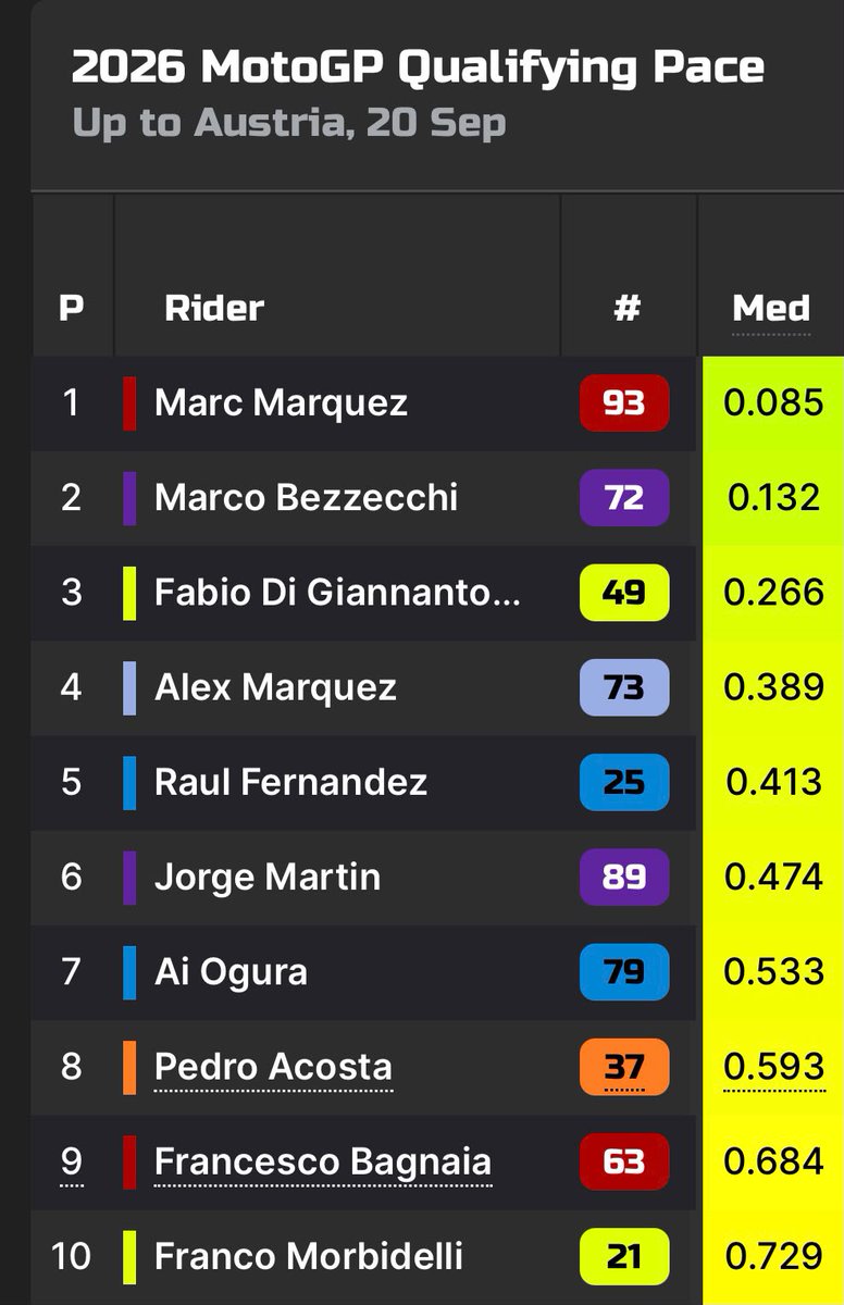 RuizSantaclara's tweet photo. El siguiente artículo está dando bastante que hablar, porque el tema GP24 y Pecco es interminable y oye si hay que hablar se habla, pero hablemos mirando todo, no solo lo que interesa.

El artículo utiliza Mugello, Assen, Sachsenring, Austria, Indonesia y Japón para señalar carreras en las que la GP24 el mejor tiempo total frente a las Ducati posteriores.

Perfecto. Usemos exactamente esos circuitos.
Pero hagamos una cosa bastante básica antes de sacar conclusiones: mirar qué pasó también con KTM y Aprilia entre 2024 y 2025. Porque si queremos utilizar el tiempo TOTAL de una carrera disputada un año después como prueba de que una moto era mejor, habrá que comprobar al menos si ese fenómeno afecta solo a Ducati o a toda la parrilla.

Y aquí empieza a ponerse divertido.
Mugello 2024 → 2025:
Ducati: +17,8 s
KTM: +29,7 s
Aprilia: +15,5 s

El artículo destaca que Bagnaia con la GP24 hizo la carrera casi 18 segundos más rápido que Márquez en 2025.

¿Y qué hacemos entonces con KTM?
Porque siguiendo exactamente ese razonamiento, quizá KTM debería dejar de desarrollar la moto y recuperar inmediatamente la de 2024: resulta que era casi TREINTA SEGUNDOS más rápida.

Y Aprilia, otros 15 segundos.
Qué casualidad.

De hecho, lo mejor de todo es que el propio https://t.co/wcAQVIaK0j, cuando analizó Mugello 2025, explicó que todos habían ido más lentos que en 2024 y que la pista no estaba en las mismas condiciones de rendimiento.

Es decir: cuando ocurrió la carrera, la explicación era que aquel domingo fue globalmente más lento.

Un año después, esos mismos 18 segundos se convierten en argumento para demostrar lo extraordinaria que era la GP24.

Pues hombre.

Sachsenring:
Ducati: +2,8 s
KTM: +12,9 s
Aprilia: +18,2 s

Otra vez la GP24 conserva mejor tiempo.
Pero resulta que KTM y Aprilia también fueron muchísimo más lentas en 2025.

¿También sus motos de 2024 eran espectacularmente superiores?

Indonesia:
Ducati: +3,3 s
KTM: +8,8 s
Aprilia: +1,6 s

Los tres fabricantes más lentos.
Y aquí hay un detalle maravilloso: la Ducati que gana en 2025, la de Aldeguer, también es una GP24.

Así que tenemos una GP24 de 2024 haciendo la carrera unos 3 segundos más rápido que una GP24 de 2025.

Creo que esto por sí solo debería servir para entender el problema de comparar tiempos totales de carreras de temporadas diferentes como si estuviésemos haciendo una prueba A/B de motos.

No estamos midiendo solamente la moto.
Estamos midiendo pista, temperatura, grip, viento, neumáticos, degradación, tráfico, ritmo impuesto por el líder, adelantamientos, gestión, presión del delantero, estrategia y veinte cosas más.

Luego está Austria.

El artículo habla prácticamente de empate:
GP24 2024: 42:11.173
GP25 2025: 42:11.006

No. Por poco, pero la GP25 fue más rápida: 0,167 segundos.

Y mientras Ducati prácticamente repitió tiempo:
KTM mejoró 11,9 segundos.
Aprilia mejoró 21,1 segundos.

En Japón, exactamente lo mismo con el supuesto empate:

GP24 2024: 42:09.790
GP25 2025: 42:09.312

La GP25 fue 0,478 s más rápida.

Poca cosa, sí. Pero si estamos hablando de “récords”, las milésimas cuentan. No podemos redondear al segundo hasta que dos tiempos nos salen iguales y después presentar eso como un récord que mantiene la GP24.

Mientras tanto, Aprilia mejoró allí más de 20 segundos.

¿Y Assen?

Pues Assen sí me parece un dato interesante.
Ducati empeora unos 6,9 s, mientras KTM mejora unos 3,1 y Aprilia alrededor de 0,8.

Ahí sí tienes una señal más llamativa de que aquella Ducati/GP24 de 2024 funcionó excepcionalmente bien.

Y no pasa absolutamente nada por reconocerlo.
La GP24 fue una moto extraordinaria.

Bagnaia se entendía de maravilla con ella.
Probablemente algunas de sus características le sentaban bastante mejor que las de GP25/GP26.
Todo eso es perfectamente defendible.

Lo que me parece muy difícil de defender es saltar de ahí a:
“Mira, en Mugello Pecco GP24 fue 18 segundos más rápido que Marc GP25.”

Como si eso nos dijera qué ocurriría si mañana subiésemos a Pecco a una GP24.

¿De verdad alguien cree que Bagnaia cogería hoy aquella moto y automáticamente le metería 18 segundos a Marc?

Porque entonces Pedro Acosta debería coger su KTM 2024 y meterle casi treinta segundos a su propia KTM 2025.

A veces basta con aplicar el mismo razonamiento al resto de la parrilla para comprobar lo absurdo que resulta.

Y otra cosa: si queremos hablar de la supuesta superioridad vigente de la GP24, miremos también récords absolutos, poles y vueltas rápidas de carrera, no solamente los datos que encajan con la tesis.

Ahí la fotografía cambia bastante.
Muchísimos registros de 2024 ya han caído con las motos posteriores. Assen sí sigue siendo uno de los ejemplos más fuertes a favor de la GP24, pero no existe esa imagen de una GP24 de hace dos años conservando sistemáticamente la referencia de velocidad frente a las actuales.

Y después está el elefante en la habitación.
Podemos discutir durante horas si la GP24 se adaptaba mejor a Bagnaia.

Lo que es mucho más complicado es convertir cada actuación pobre de Pecco en una demostración de que el problema es la Ducati actual cuando Marc, Álex Márquez y Di Giannantonio, con la misma generación de moto, están extrayendo bastante más rendimiento que él tanto a una vuelta como en ritmo de carrera, como se ve en las imágenes que adjunto.

Eso no demuestra que “toda la culpa sea de Pecco”.
No funciona así.

Puede haber problemas de adaptación, feeling delantero, frenada, puesta a punto, confianza, características que no encajan con su pilotaje…

Pero hay una diferencia enorme entre:
“Pecco rendía mucho mejor con la GP24”
y
“Pecco está rindiendo así porque la GP24 era mejor que lo que tiene ahora y con esa moto podría ganar a Marc Márquez.”

Porque si vamos a mirar datos, miremos todos los datos. No solo los que cuentan la historia que queremos contar.

Artículo de https://t.co/5fuLL5ut3P ⤵️
https://t.co/FSX7wwKyHP