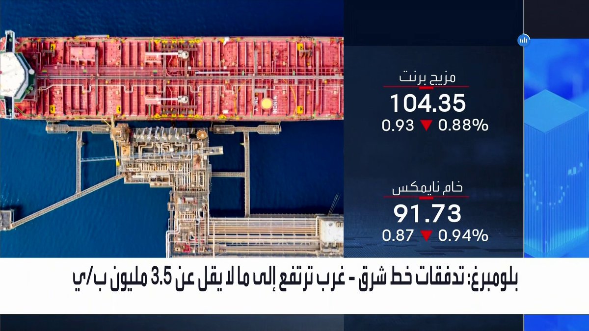 بلومبيرغ: تدفقات خط شرق - غرب ترتفع إلى ما لا يقل عن 3.5 مليون ب/ي _Business 