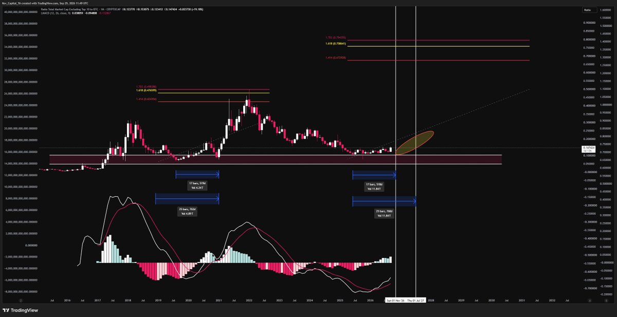 Kev_Capital_TA's tweet photo. Back in March when it wasn’t popular I said that between late 2026 and mid-2027, Altcoins would get a window to durably outperform bitcoin:native.

September just printed the first healthy stretch of alt strength vs BTC in months.

We’re entering that outperformance zone now.

Let’s see how it plays out over the coming months.