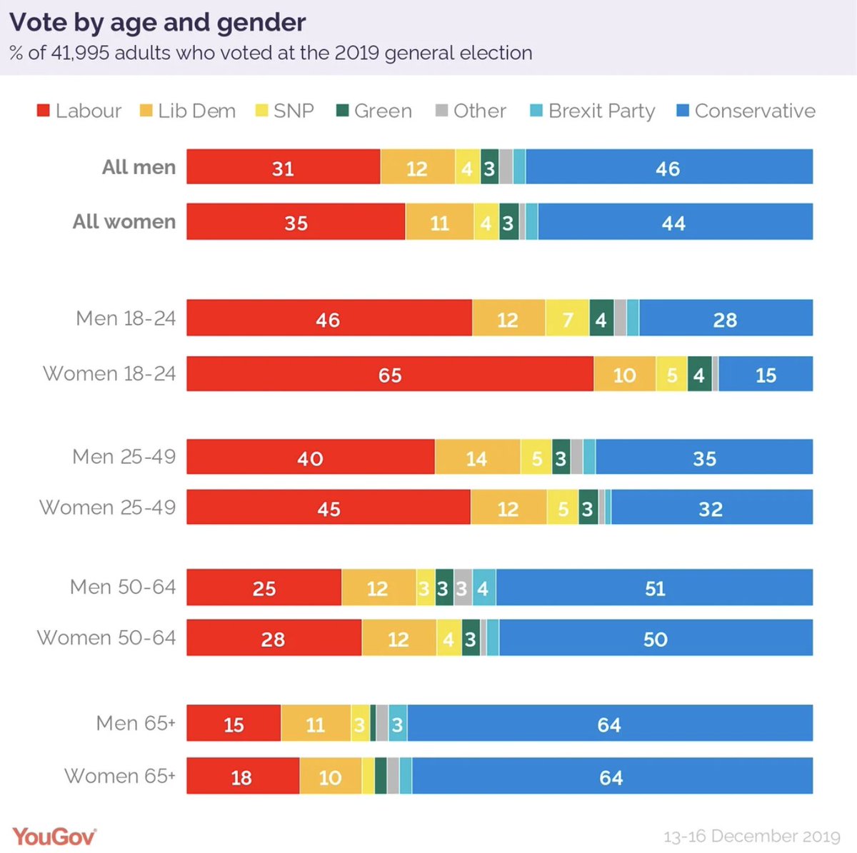 AngaBanga183's tweet photo. @jeremycorbyn "This isn't about old versus young"

Do you have no shame? The pensioners spit in your face and you defend them at the expense of the people of who did their best to elect you. Your obsession with universalism alone should consign you to the backbenches till you retire https://t.co/9orKZNnvJn
