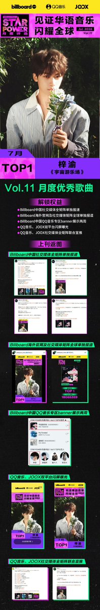 Celyn55070Cel's tweet photo. Congratulations to Ziyu for winning volume 11,star power billboards/ joox
Top 1 "  cosmic playground "
Top 3 " reaching the summit "
Top 4 "love in the rain "

https://t.co/6KcBivY3AO https://t.co/d7CE0n0SWg