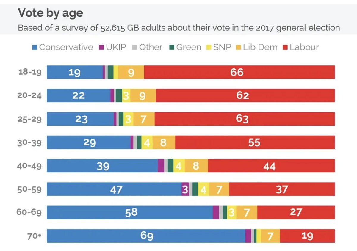 AngaBanga183's tweet photo. @jeremycorbyn "This isn't about old versus young"

Do you have no shame? The pensioners spit in your face and you defend them at the expense of the people of who did their best to elect you. Your obsession with universalism alone should consign you to the backbenches till you retire https://t.co/9orKZNnvJn