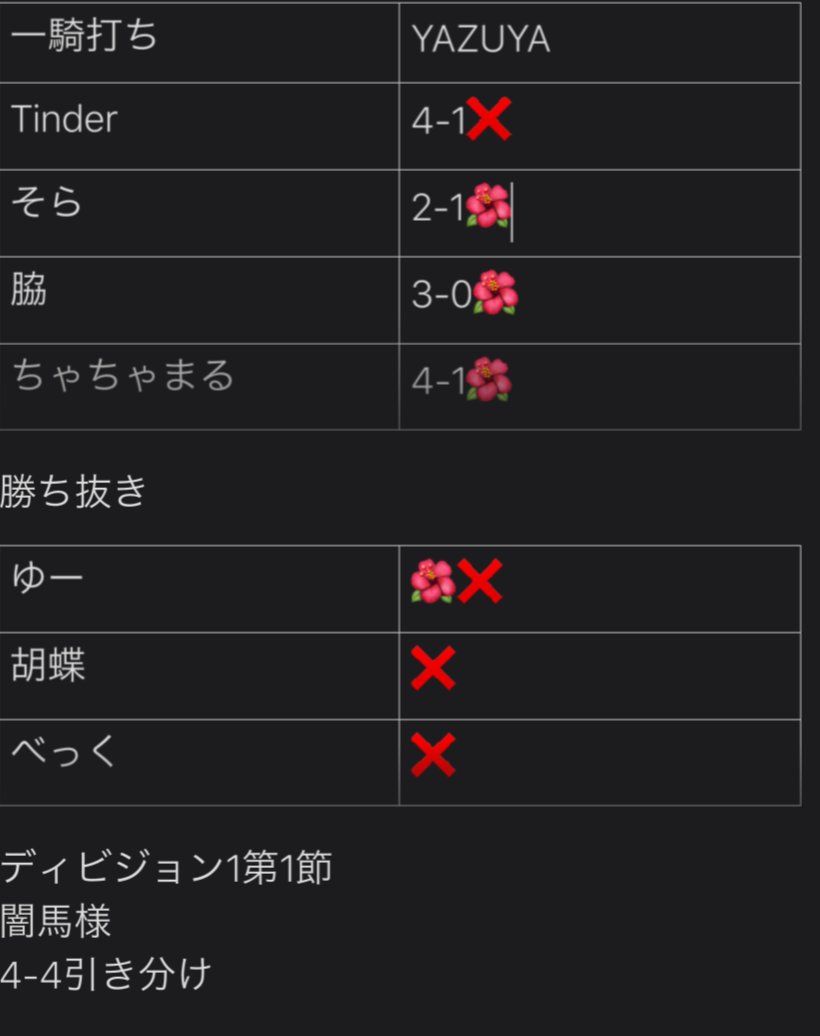 YAZUYA_efoot's tweet photo. ディビジョン1 
第1節
VS 闇馬様
4-4引き分け

一騎打ちナイス勝利！
勝ち抜きは次頑張ろう！
次勝とう！

MVP
@sorantyosu
@CHAcha__714 
@efoot_yut 
@wakisu45 https://t.co/Gvc1AlGfyN