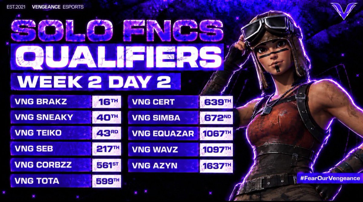 VengeanceESP_'s tweet photo. QUALIFIED FOR THE NEXT ROUND. 😈

A huge congratulations to our 11 players who have qualified for the next lot of Solo FNCS Qualifiers.

A massive performance from the team, now it’s time to take it to the next stage.

#FearOurVengeance https://t.co/PvcEeuoFoV