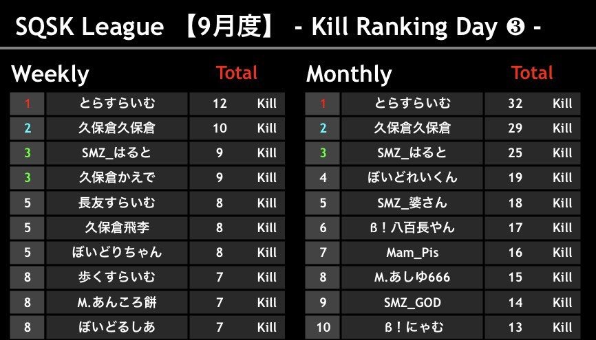 ana0yamamoto's tweet photo. 《本日の穴神channel配信》

22:00~【SQSK LEAGUE】
◆９月度最終日◆ぽよ杯提携リーグ

王が本日決定する。

連覇で本物になるのか？【清水建設】
次世代は破壊の王【久保倉家】
時代は次へ！現在首位は【転生】

ほな、いこか！
今宵も貴方へ【一級品】🕳️🎙️

🔗配信リンクはこちら🔗
https://t.co/2YkHFmJCD7