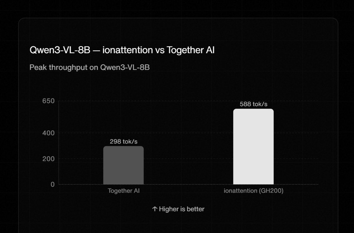 CumulusHQ's tweet photo. Same model, same benchmark tool, different runtime.

Qwen3-VL-8B on ionattention: 588 tok/s. Together AI on the same workload: 298.

Measured with their tooling, not ours. https://t.co/9mCdeTrk5g