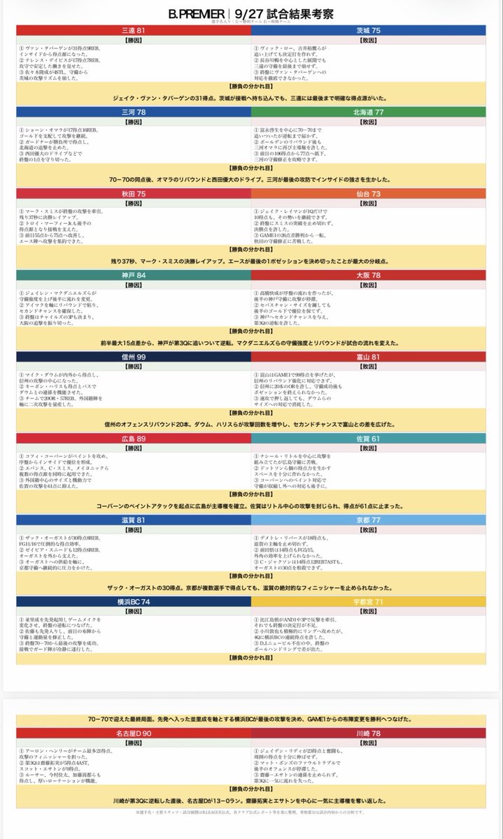 YPbasketball's tweet photo. 🏀9/27試合考察
遅くなりました、、、 https://t.co/Mmis1aJ5Hc