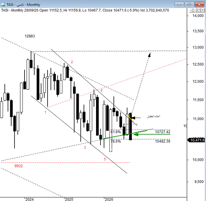LouisAllenMiles's tweet photo. #TASI   وش دواك 
ليش الشمعه الشهريه بهذا الشكل باقي جلستين 
المفترض مانكسر 10492 رجع اختبرها من جديد ضغط بيعي على القياديات https://t.co/KtK1yaTGdz