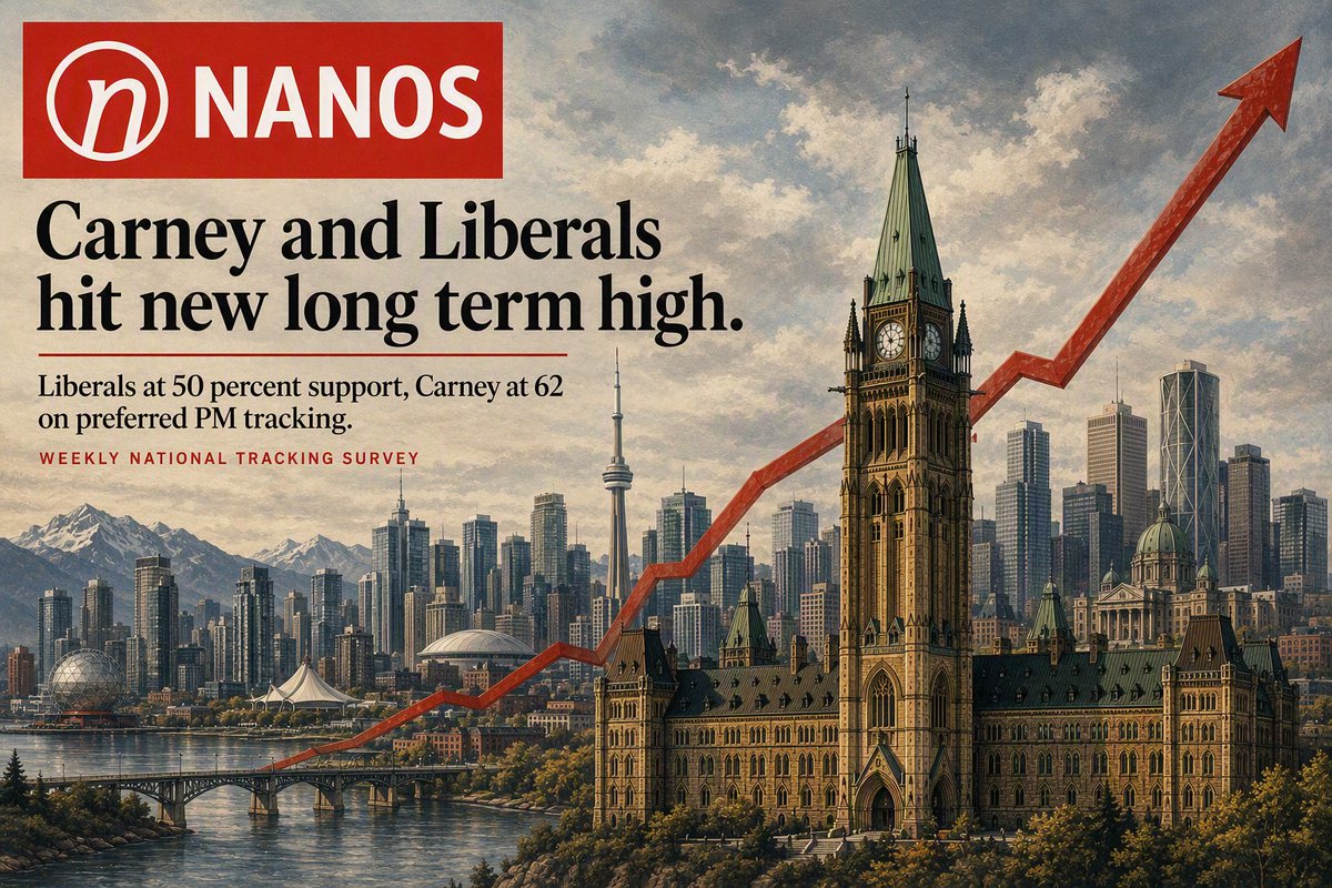 niknanos's tweet photo. Carney and Liberals hit new long term high. Liberals at 50 percent support, Carney at 62 on preferred PM tracking.  
Latest Nanos weekly federal political tracking

https://t.co/voHw7dsu0o

@niknanos

https://t.co/7ty3yFdw4I 
https://t.co/SSSd8gaiud 
#NanosSurvey #cdnpoli https://t.co/BureMR4BUi