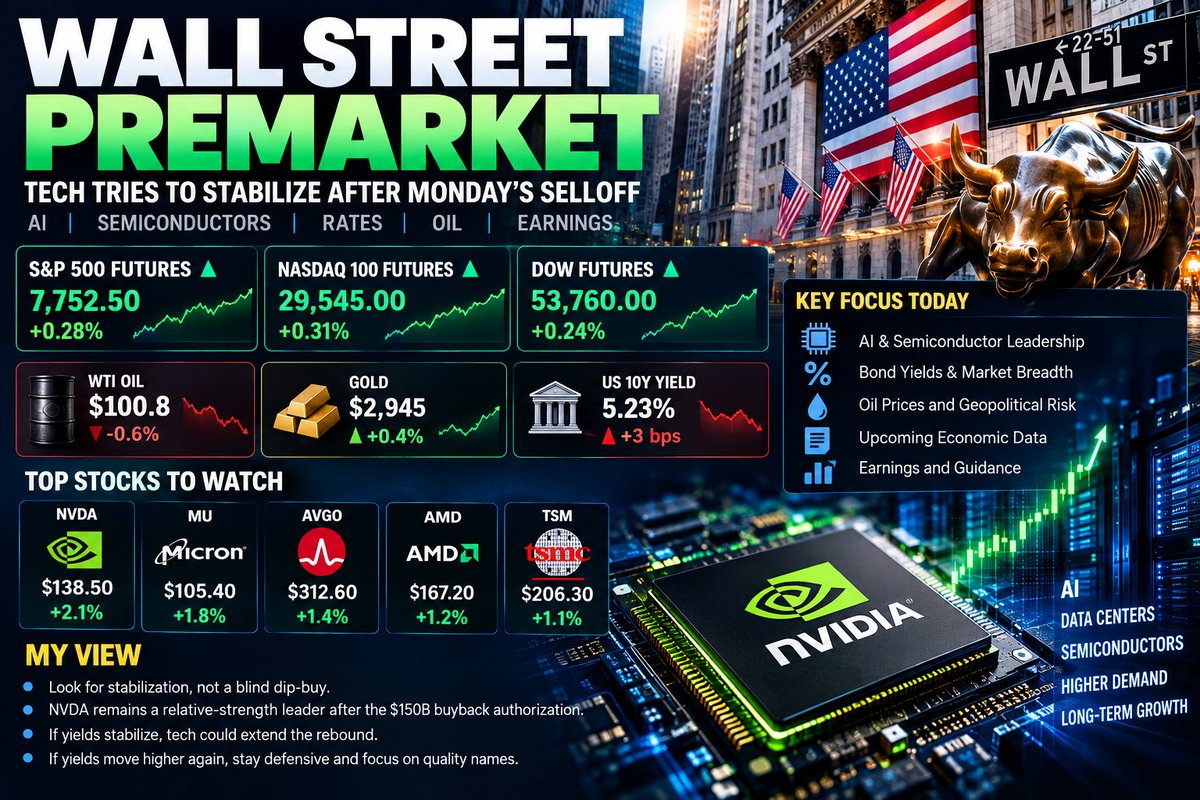 WALL STREET PREMARKET — TECH TRIES TO STABILIZE
After Monday’s selloff, I’m watching for stabilization rather than blindly buying the dip.
$NVDA remains a relat