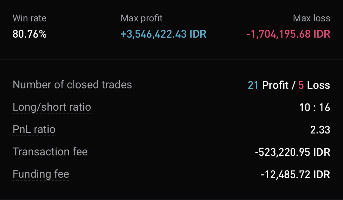 revaldodian's tweet photo. 80% winrate from 26 trade. I just wanna say Alhamdulillah ✨ https://t.co/JnfNVUvU6y