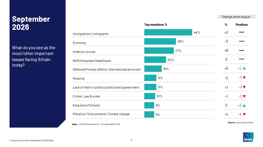 TerraOrBust's tweet photo. BREAKING

Ipsos polling released a few moments ago, on top priority issues in the UK right now. Of 1003 people:

Only 4 (0.4%) thought Brexit/EU was a top priority issue
Only 16 (1.6%) thought Brexit/EU was an important issue https://t.co/GxpRgdigqC