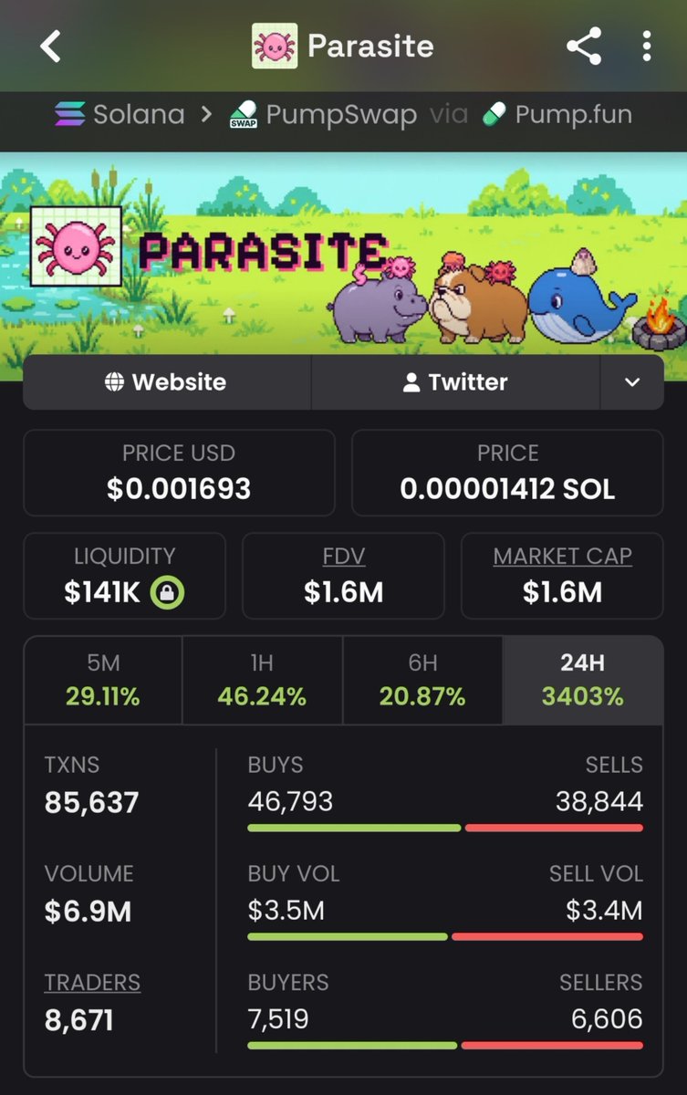 Meme_King_ups's tweet photo. Smashed another moonshot with $PARASITE
In at $43K, currently sitting on $1.6M — clean 37x print 🔥💰🚀🏆  Catch the next heaters early inside my private TG before they rip 🚀  
#crypto #solana #memecoin

3kmygWKZBkCYrgZHKfiuB9UFKTcDLTFFsKo3BWpmpump https://t.co/MjNRWa2Qbt
