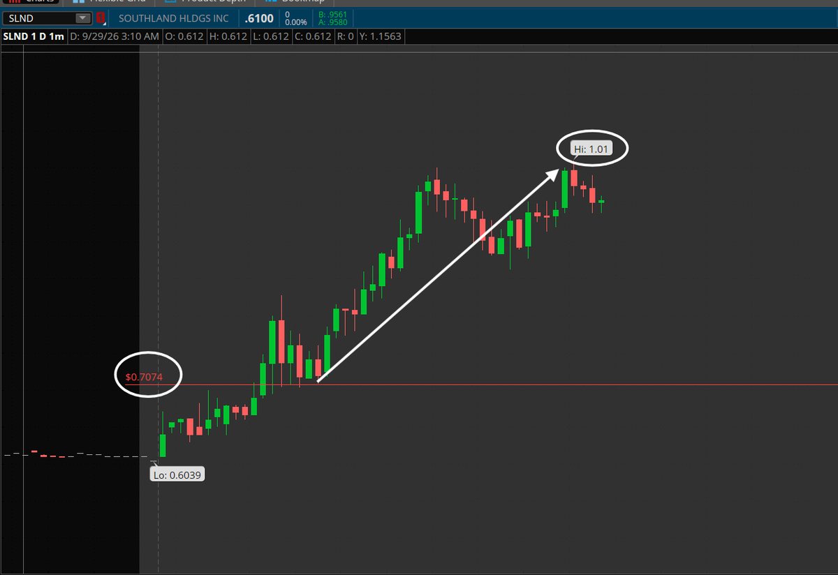 Caught a nice 40% trade on $SLND this morning. This was a no brainer PR slap in the $0.70 area;

***Southland Awarded $71 Million Water Pipeline Project in the 