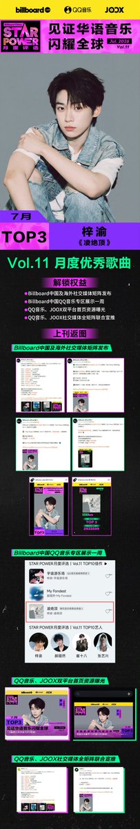 Celyn55070Cel's tweet photo. Congratulations to Ziyu for winning volume 11,star power billboards/ joox
Top 1 "  cosmic playground "
Top 3 " reaching the summit "
Top 4 "love in the rain "

https://t.co/6KcBivY3AO https://t.co/d7CE0n0SWg