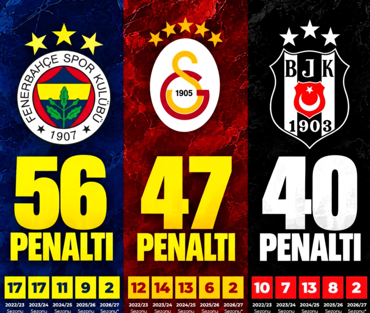footballmottotr's tweet photo. Ferhat Gündoğdu MHK'sinde 3 büyükler;

-En çok golü iptal edilen takım Beşiktaş.

-En çok kırmızı kart gören takım Beşiktaş.

-Aleyhine en çok penaltı verilen takım Beşiktaş.

- Lehine en az penaltı çalınan takım Beşiktaş.

- Aleyhine en çok hata yapılan takım Beşiktaş. https://t.co/jDuKgQRZP8