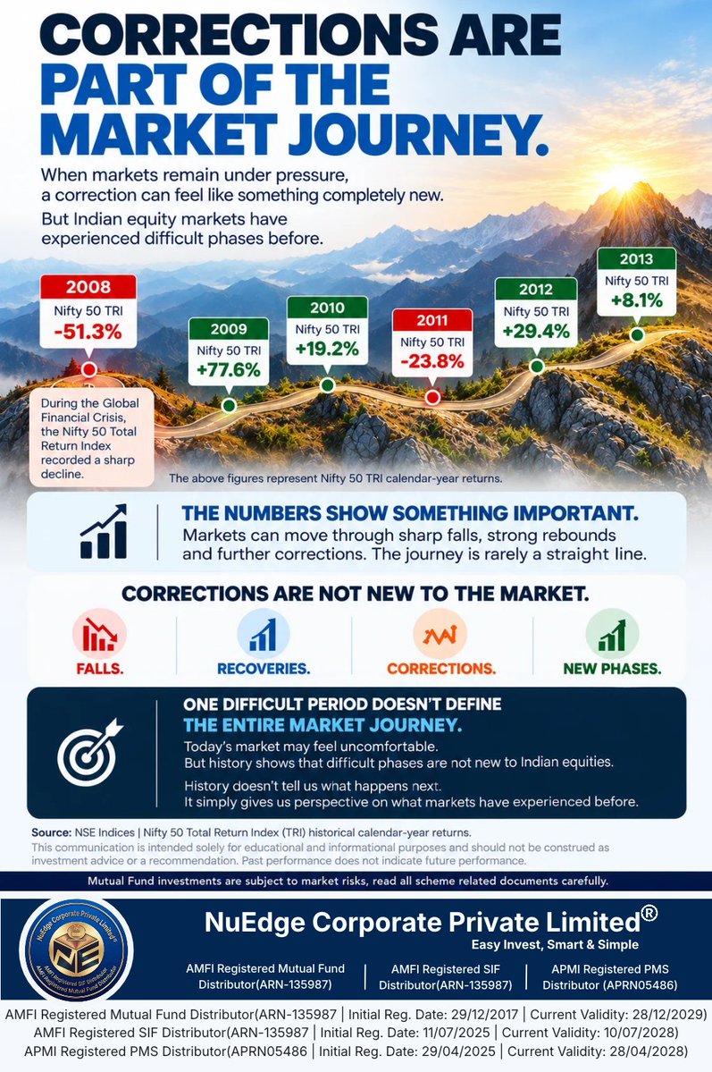 nuedgecorporate's tweet photo. Markets have faced difficult phases before.
Past market phases show us one important thing: difficult periods are not new.
Stay informed, keep perspective, and remember the bigger journey.
To know more:
Call #NuEdge 03346026618
Registration Details - https://t.co/XEZR30p0Ji https://t.co/dLBcIo3O5d