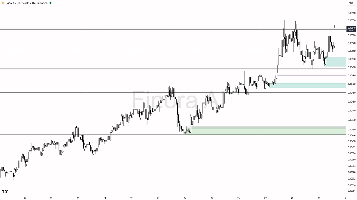 ⚡ $JASMY 26.6x volume on 3.3% 15m lift shows buyers locking in the structure

- my bias is bullish here on the 1h: structure is bullish and aligned with daily p