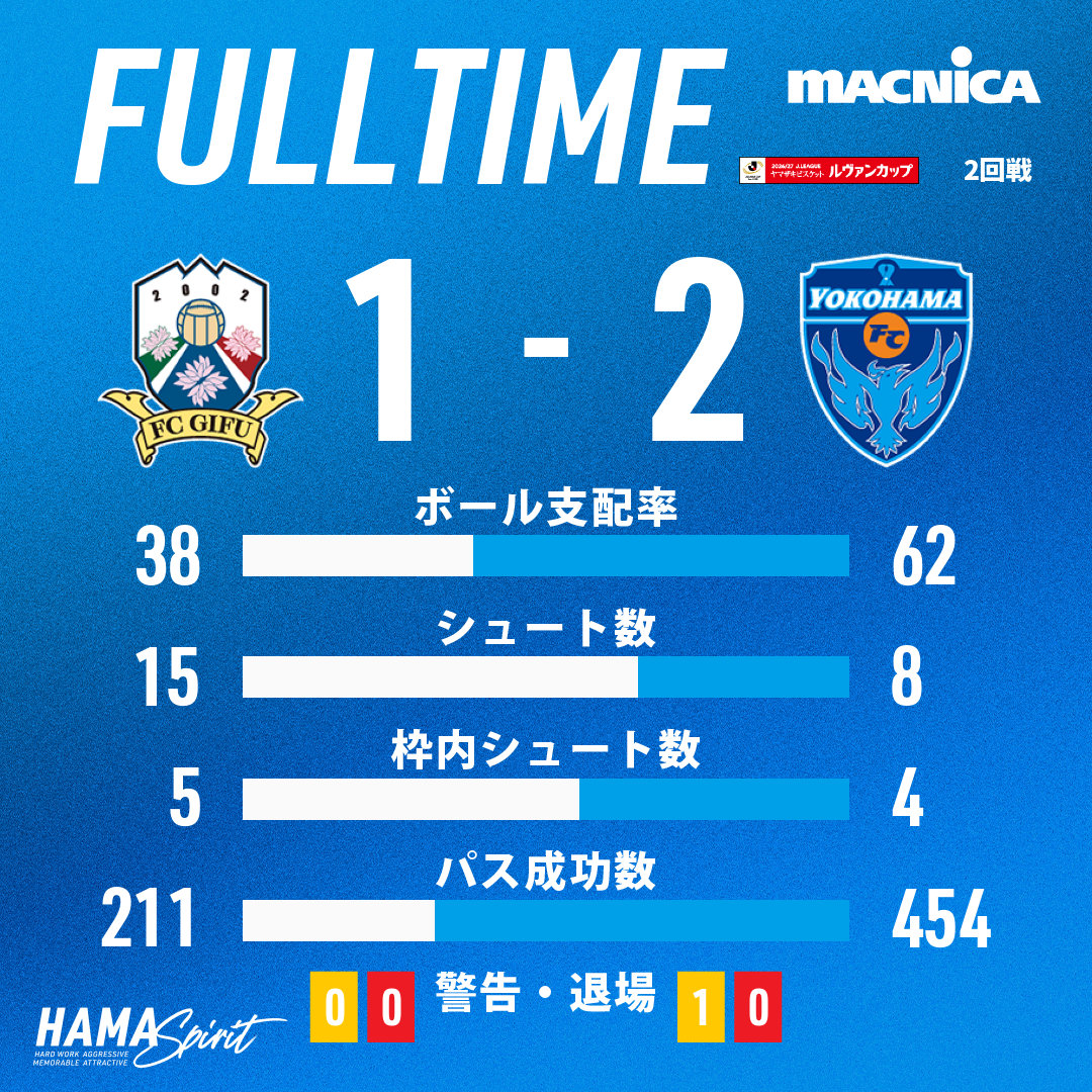 yokohama_fc's tweet photo. 試合終了

Jリーグ ヤマザキビスケット ルヴァンカップ 1stR 2回戦
FC岐阜 1-2 横浜FC

#yokohamafc #横浜FC #岐阜横浜FC #HAMASPIRIT https://t.co/SnTlGmwp74