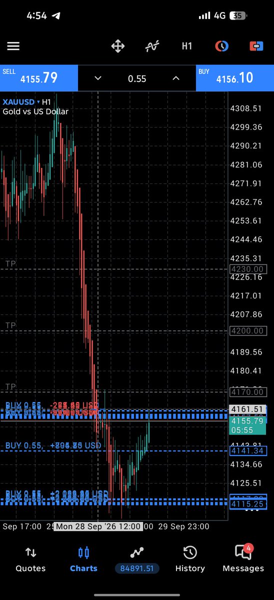 mejaJohnfx's tweet photo. #XAUUSD BUY

Running 220 PIPS https://t.co/sl3xvXhccT