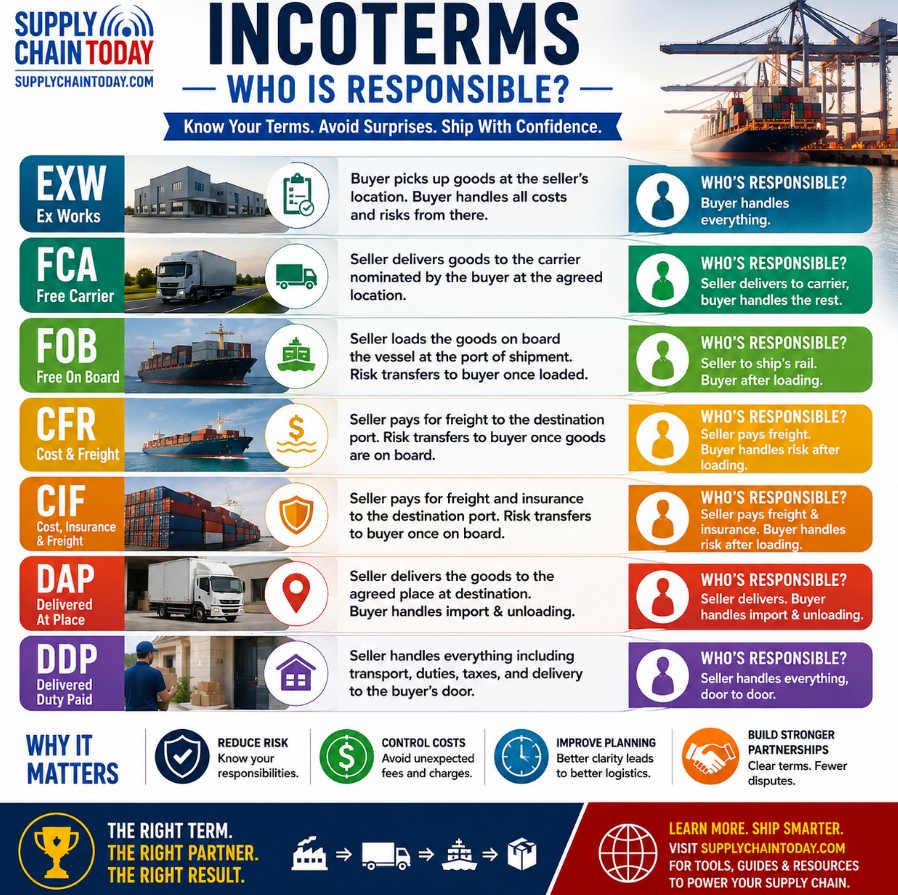 LogisticsStuff's tweet photo. Incoterms: Who is Responsible?
Know Your Terms.  Avoid Surprises.  Ship with Confidence.
 #Incoterms #ShippingTerms #FreightShipping #CargoHandling #ShippingResponsibility #GlobalLogistics https://t.co/Nab59KjYmK