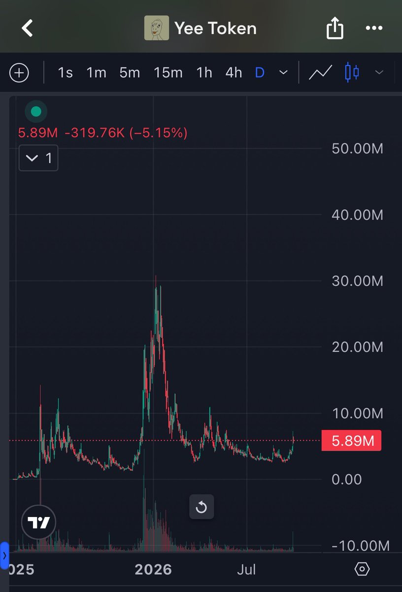 dimplenyacy's tweet photo. “Delusional bulls will win in the end”
@MustStopMurad 

#SPX6900 Foundation and $YEE Foundation https://t.co/00JnUczOKh