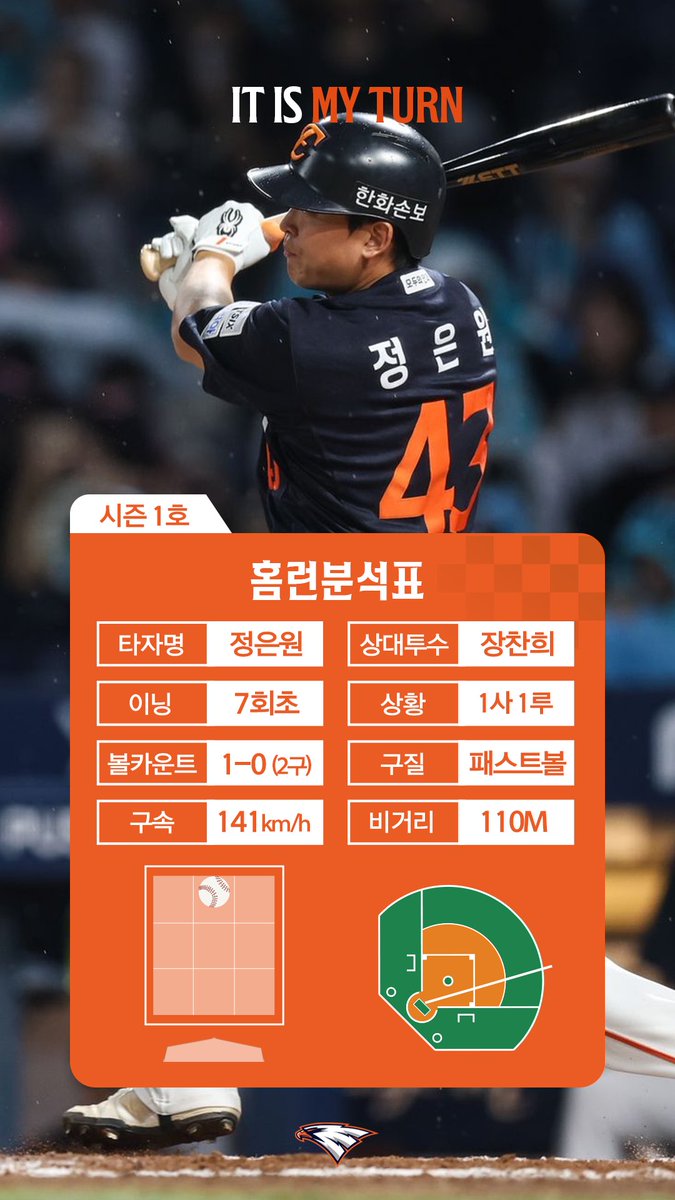 hoodi_thespace's tweet photo. 기다렸던 시즌 첫 홈런! 따라가는 점수를 만드는 정은원의 투런포💥 https://t.co/Ct75jEJw1u