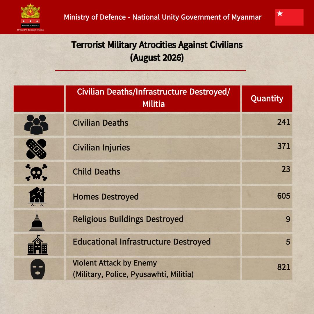mod_nug's tweet photo. 🔴 August 2026: Junta atrocities against Myanmar civilians — 241 killed (23 children), 371 injured, 605 homes destroyed, 9 religious sites and 5 schools destroyed, 821 violent attacks by military, police, Pyusawhti, and militia.
#WhatsHappeningInMyanmar #SpringRevolution #MODNUG https://t.co/qSEpqXA2SQ