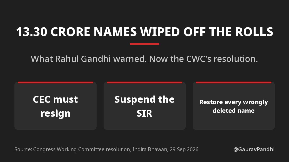 GauravPandhi's tweet photo. 13 crore 30 lakh Indians. Wiped off the electoral rolls by the SIR.

The Congress Working Committee put that number on record today.

When @RahulGandhi first warned the country about Vote Chori, he stood almost alone. Today his warning is the resolution of the entire Congress.

Reports say two Election Commissioners raised 14 objections in ten months and called the changes to Form 6 "unauthorised" and "illegal". Nobody listened. The Election Commission has become a one-man show.

The citizens now have to prove they deserves to vote. The officials who run the process answer to nobody.

And the CWC has named who this was for. This Vote Chori was organised by the CEC on behalf of the Prime Minister and the Home Minister.

Our demands:

• The CEC must resign
• Suspend the SIR immediately
• Restore every wrongly deleted name

If the rolls are clean, why are the Election Commissioners themselves objecting?

For us, the fight for every Indian's vote is no less than the Freedom Struggle.