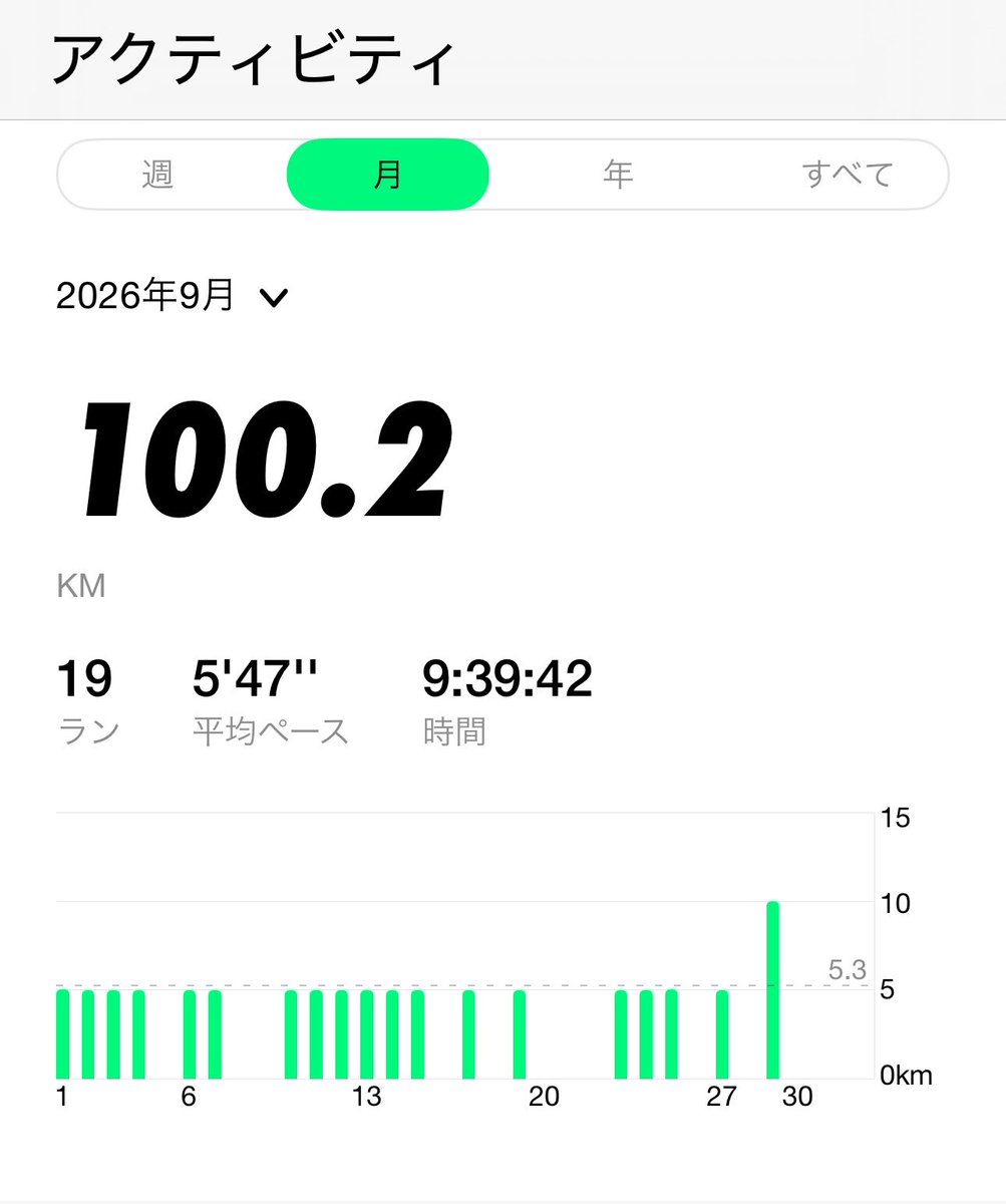 zihard_d4's tweet photo. 明日は残業確定なので、ひさびさにゆっくり10km🏃‍➡️
そして今月もギリギリ100km😇 https://t.co/bInIImcD8z