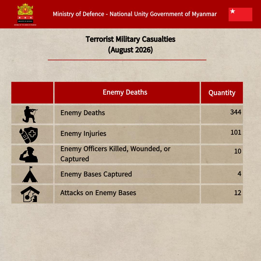 mod_nug's tweet photo. 🔴 August 2026: MOD-NUG operations left 344 junta troops dead, 101 wounded, 10 officers killed / wounded / captured, 4 enemy bases captured, and 12 base attacks carried out.
#WhatsHappeningInMyanmar #SpringRevolution #MODNUG https://t.co/lZuXg4Hutz
