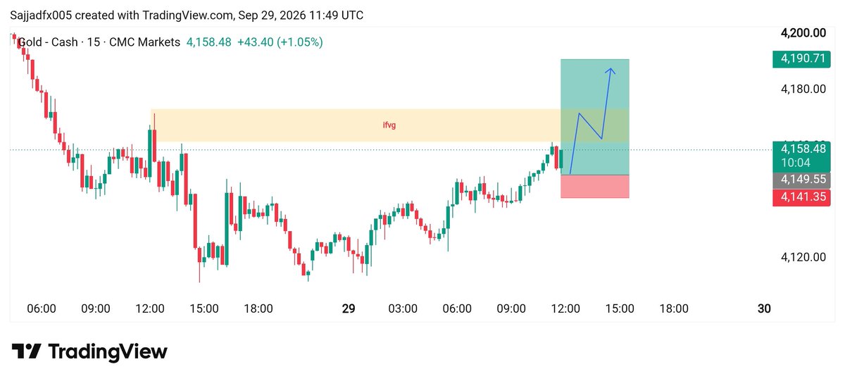smc_premium's tweet photo. #XAUUSD Buy  limit 
 Entry Zone 4156//4153

TP 4170
TP 4200 https://t.co/CNICvcffa6