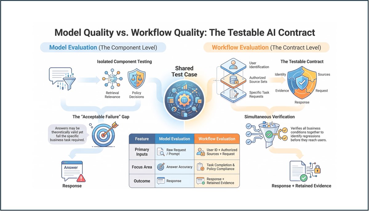 amarshc's tweet photo. A model evaluation asks whether a model performs well on a defined set of #prompts. An #enterprise workflow evaluation asks a larger question - did the complete application behave correctly for a particular user and task? #EnterpriseAI #Quality https://t.co/QWxqoUGsCQ
