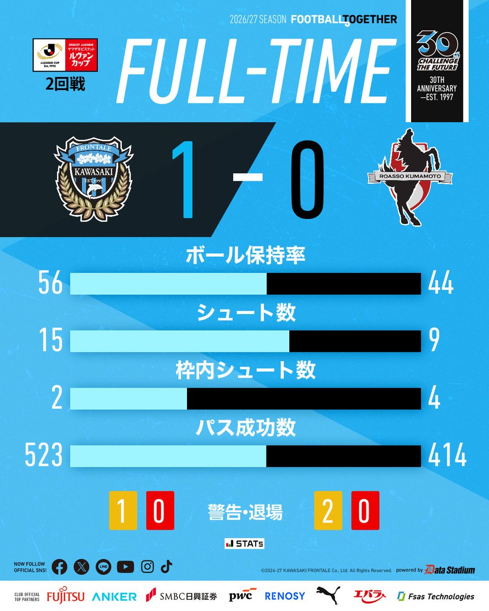 frontale_staff's tweet photo. 試合終了

🏆Jリーグ ヤマザキビスケット ルヴァンカップ 1stR 2回戦
#ロアッソ熊本 0-1 #川崎フロンターレ

58分 フィリップウレモヴィッチ

【広報】 #frontale https://t.co/oGH0EtU7CC