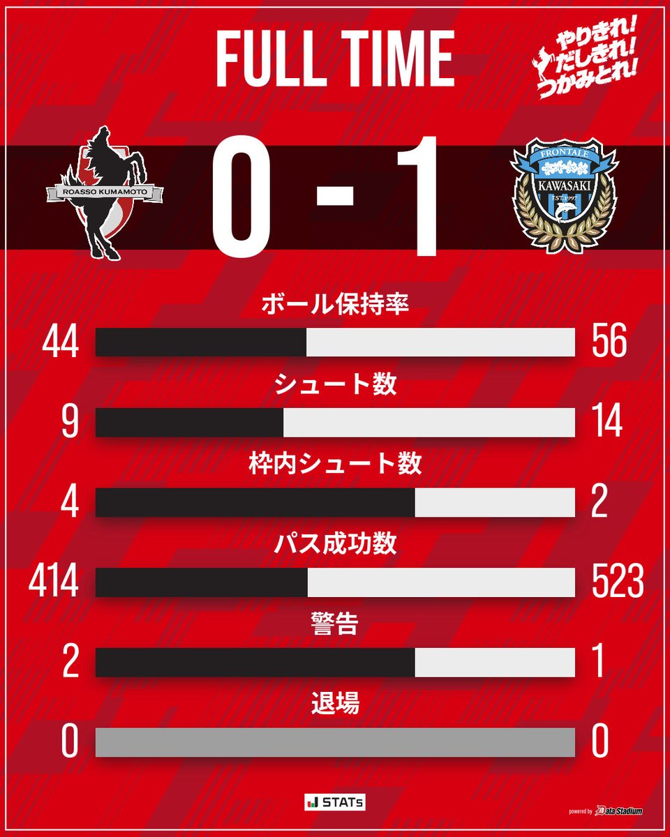 roassoofficial's tweet photo. 試合終了

🏆Jリーグ ヤマザキビスケット ルヴァンカップ 1stR 2回戦
#ロアッソ熊本 0-1 川崎フロンターレ

本日も皆さまのご声援ありがとうございました。 https://t.co/EZAvMxM5zE