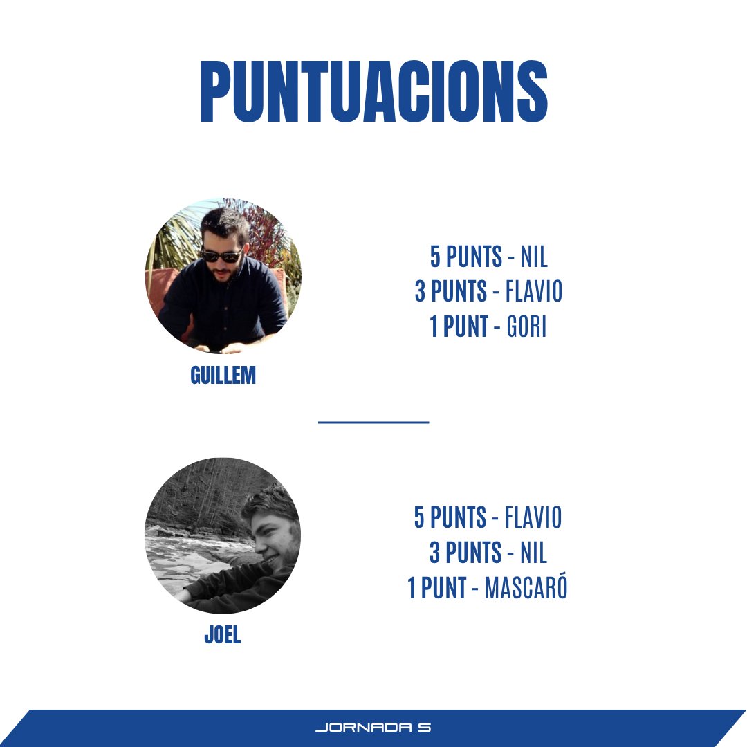 sobretaulaescap's tweet photo. Punts de la setmana! 

el @GCasalsLeon li dona 5p al Nil, 3p a Flavio i 1p a Gori; el @J_Skylan 5p a Flavio, 3p a Nil i 1p a Mascaró.

Canvi de lider i ens quedi un podi acumulat de Flavio (24p), Tito (22p) i Nil (21p). 

I vosaltres? A qui li hauríeu donat? https://t.co/hze62M5ogP