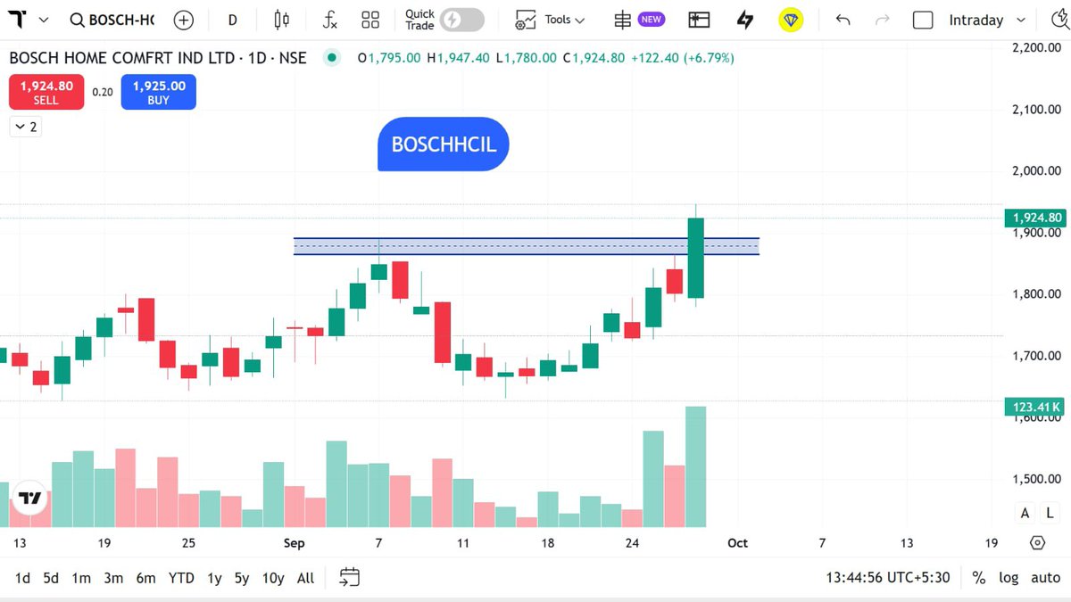 StocksMania11's tweet photo. 4/10 2οΈβ£ BOSCH-HCIL
Price is testing the βΉ1,880ββΉ1,900 resistance area and the latest candle has moved decisively above the zone.
Volume also picked up sharply.
Fundamental snapshot:
β’ Q1 FY27 revenue: ~βΉ1,095 Cr
β’ Q1 FY27 PAT: ~βΉ22.8 Cr
β’ Revenue grew ~28.5% YoY
β’ Q1 FY27 PAT grew ~49% YoY
30 Sep: The key observation is whether the breakout sustains.