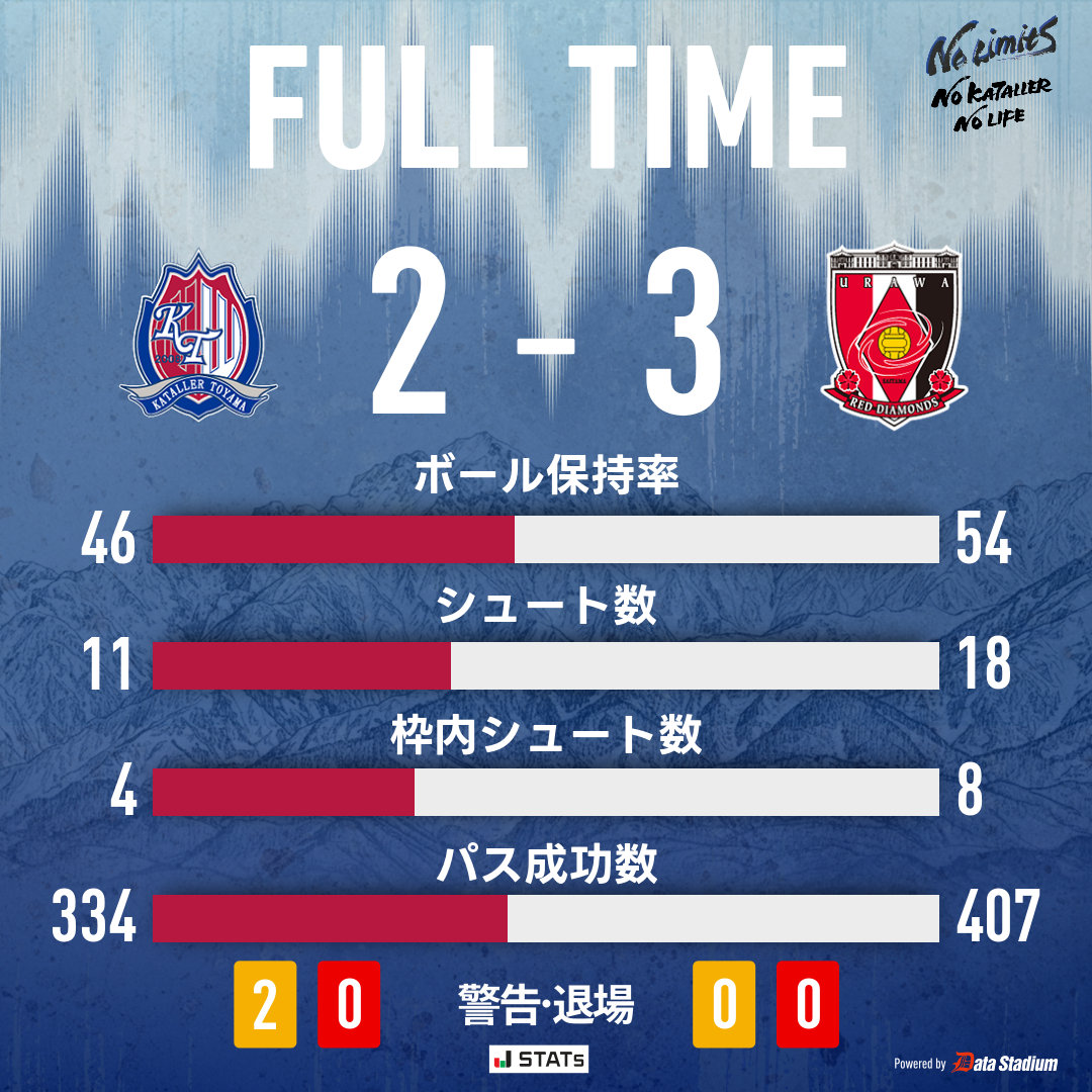 katallertoyama's tweet photo. 試合終了

🏆Jリーグ ヤマザキビスケット ルヴァンカップ 1stR 2回戦
#カターレ富山 2-3 #浦和レッズ
62分 #溝口駿
69分 #松田力

#ルヴァンカップ https://t.co/QYtFfEVPUD