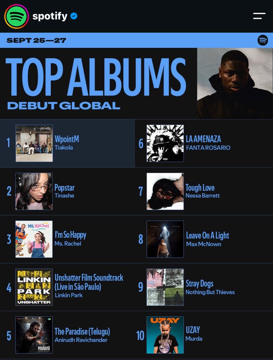 anirudhofficial's tweet photo. #5 Album Global @Spotify 🙏🏻❤️
#TheParadise 
Love you all 🫶 https://t.co/v0Om4EQgvj