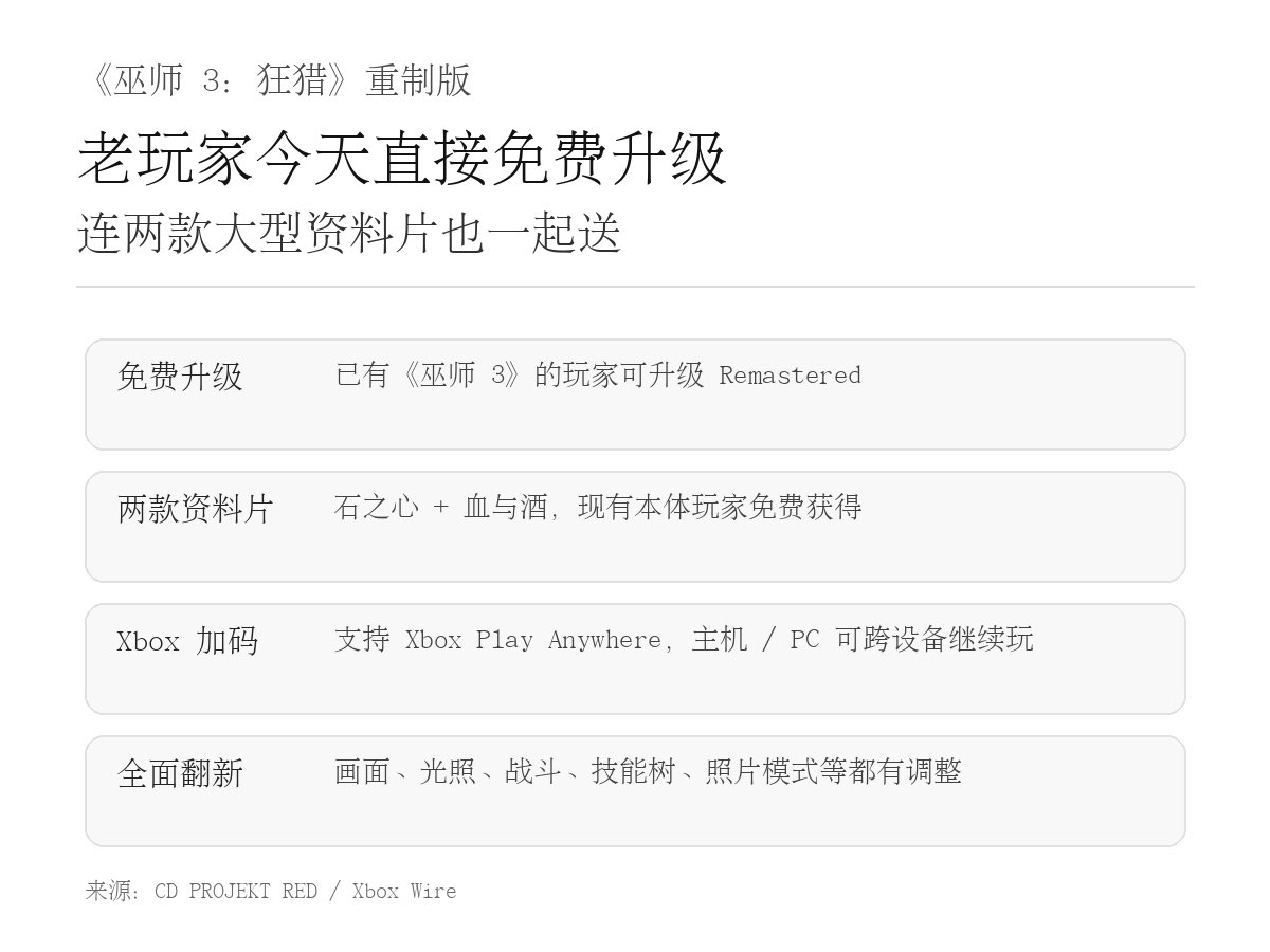 xiaozixiang77's tweet photo. 买过《巫师 3》的先别重复花钱，今天重制版正式上线，老玩家直接免费升级。更离谱的是：以前只买过游戏本体的人，这次连《石之心》和《血与酒》两款大型资料片也一起免费给。重制版不只是拉高分辨率，画面、光照、植被、战斗动画、技能树、照片模式都重新调整了，还加入跨平台 MOD 支持。Xbox 玩家还有额外福利：新版支持 Xbox Play Anywhere，可以在 Xbox Series X|S、PC 和支持 Xbox 的掌机之间继续同一份游戏。简单说：以前库里吃灰的《巫师 3》，今天可以重新翻出来了，先别花钱买 Complete Edition。