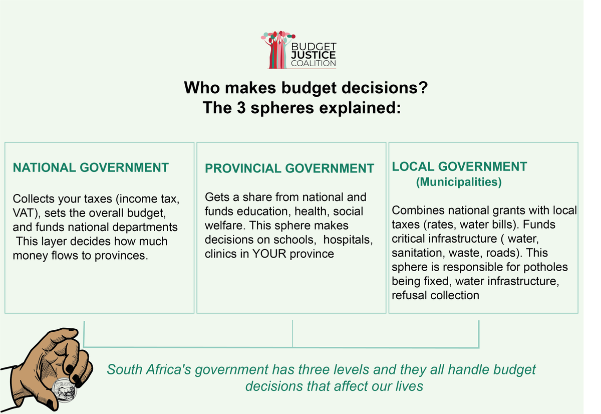 budgetjusticesa's tweet photo. Budget decisions at ALL THREE levels affect you. From national taxes to local services, every rand tells a story.
What sphere of government is connected to the issue you’re experiencing?

#EveryRandHasaStory #BudgetJustice #PublicFinance https://t.co/CzTmFx5omF