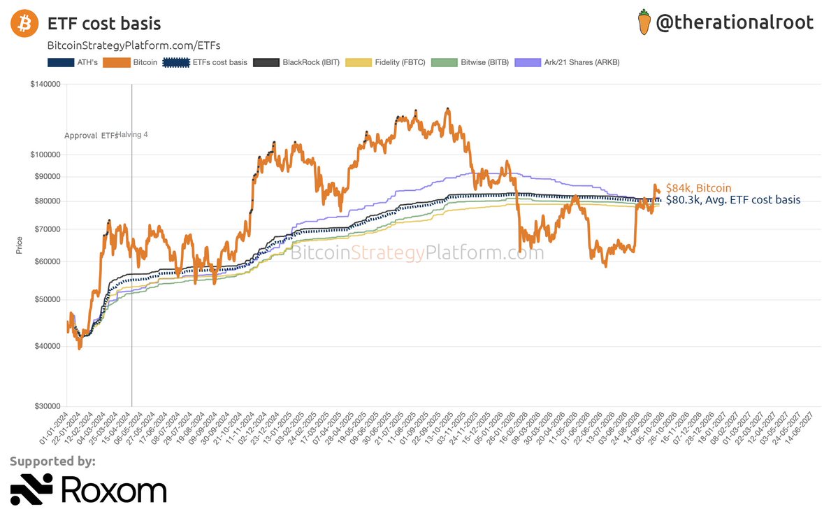 therationalroot's tweet photo. Reclaimed the ETF cost basis. #Bitcoin https://t.co/8LnBSy3zuG