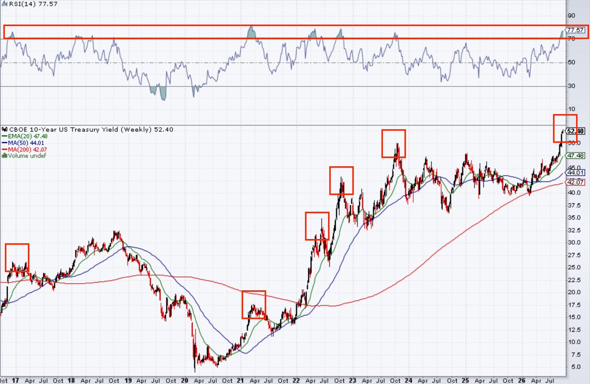 FaithCapMgex's tweet photo. #us10y #interestrates #contrarian 

US 10 year is overbought on a WEEKLY timeframe. It can go higher a bit longer until the mid terms but afterwards, high probability of going down https://t.co/KfyBg8LhbC
