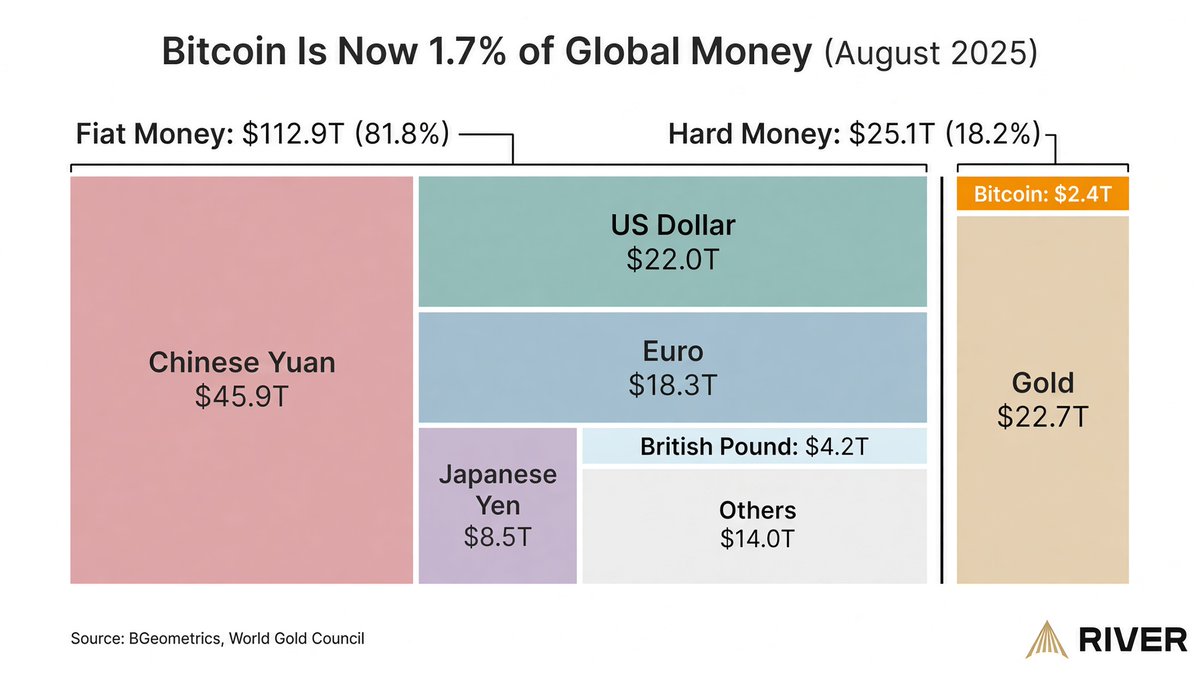 TB21Crypto's tweet photo. Hard money vs fiat, septembrie 2026 + bitcoin:native 

În august 2025: 112,9 trilioane de dolari.
În septembrie 2026: 126 de trilioane de dolari.Diferența: +13,1 trilioane.

Adică +11,6% în 13 luni.Asta nu e inflația.
Inflația măsoară cât s-au scumpit lucrurile.Asta măsoară altceva: câți bani există în sistem.
Pe scurt: s-au creat mai mulți bani.