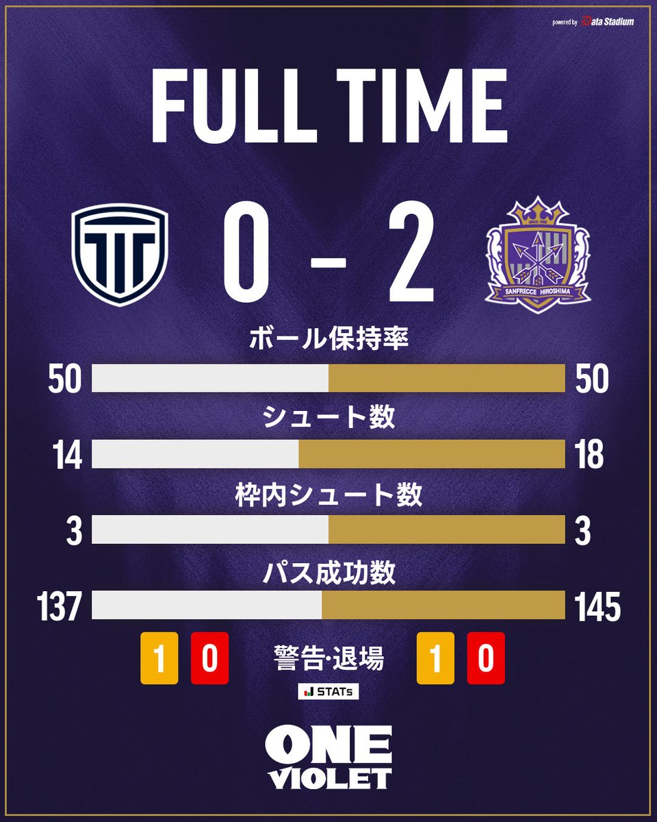 sanfrecce_SFC's tweet photo. 𝑭𝑼𝑳𝑳 𝑻𝑰𝑴𝑬

栃木C 0-2 広島

⚽鮎川峻
⚽加藤陸次樹

#sanfrecce #ONEVIOLET #ルヴァンカップ https://t.co/88ZRdbVNXZ