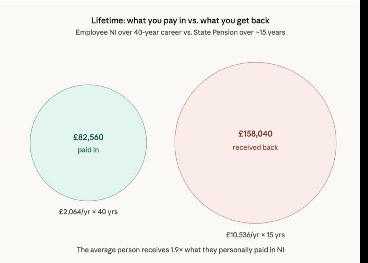 _PigginTeaBreak's tweet photo. NO ONE has paid their dues, half the welfare budget goes to pensioners who’ve statistically taken out almost double what they’ve put in. https://t.co/um1AFJhryy